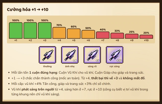 Luật trang bị · Cường hóa +1 → +10