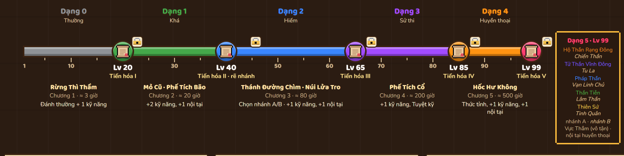 Lộ trình cấp 1 đến 99